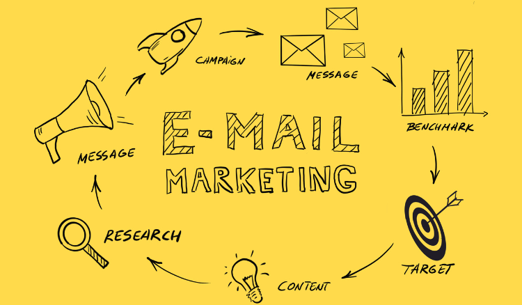 Email Marketing visual showing how the process from research to sending.