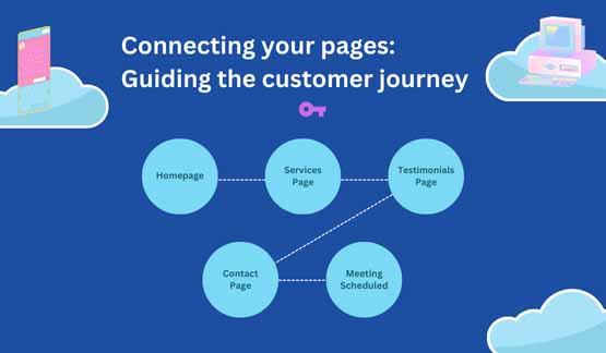 Learn how to build your website pages to work together to increase conversions