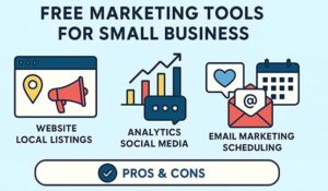 Visual infographic showing a step-by-step strategy for using free marketing tools to grow a small business.